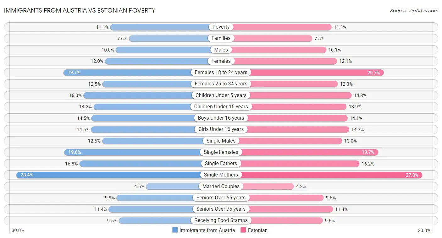 Immigrants from Austria vs Estonian Poverty