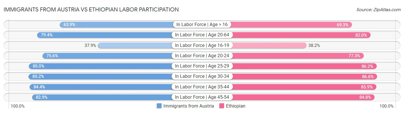 Immigrants from Austria vs Ethiopian Labor Participation