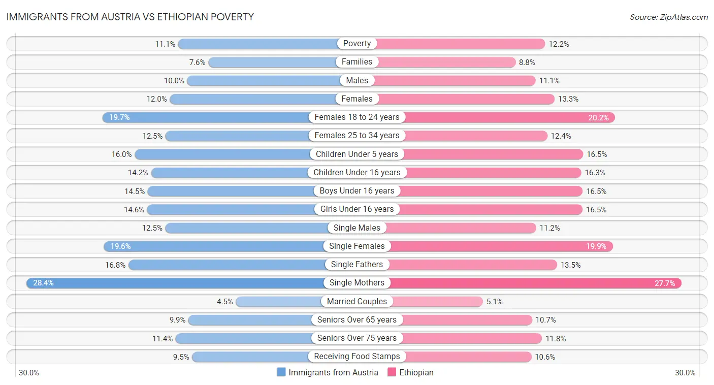 Immigrants from Austria vs Ethiopian Poverty