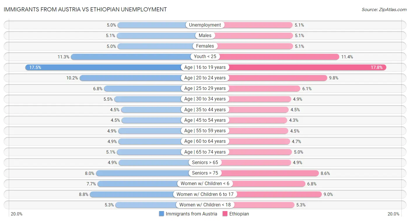 Immigrants from Austria vs Ethiopian Unemployment