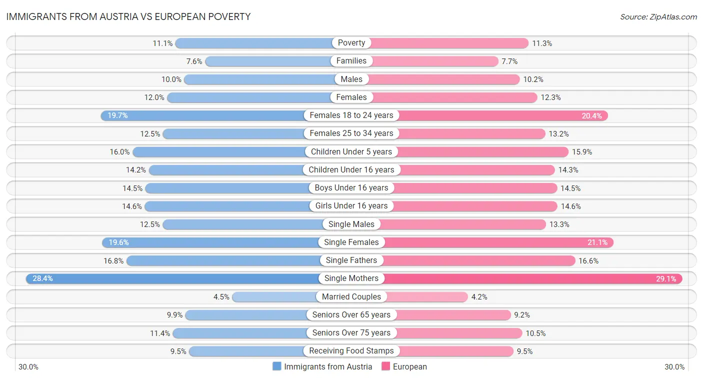 Immigrants from Austria vs European Poverty