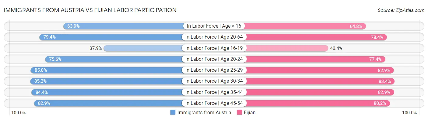 Immigrants from Austria vs Fijian Labor Participation