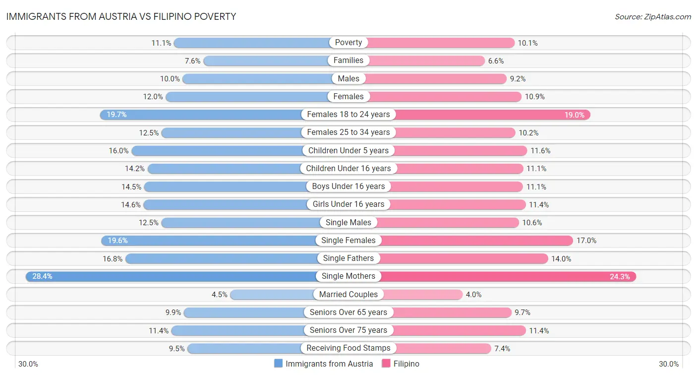 Immigrants from Austria vs Filipino Poverty