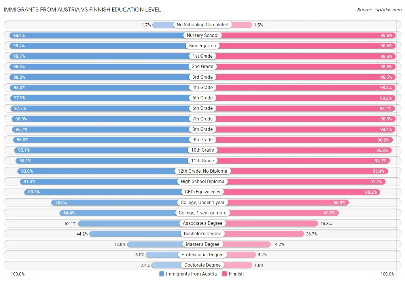 Immigrants from Austria vs Finnish Education Level