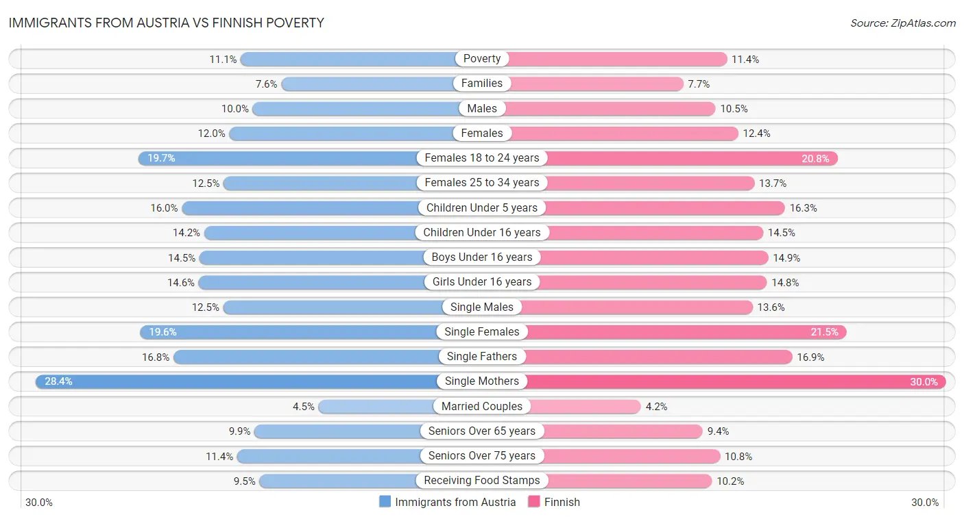 Immigrants from Austria vs Finnish Poverty