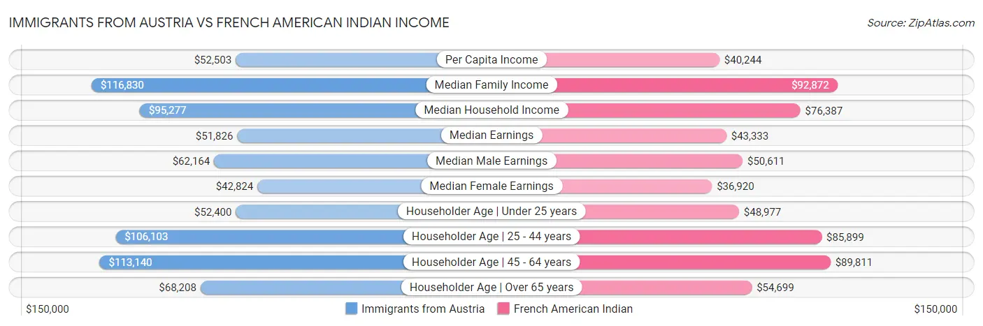 Immigrants from Austria vs French American Indian Income