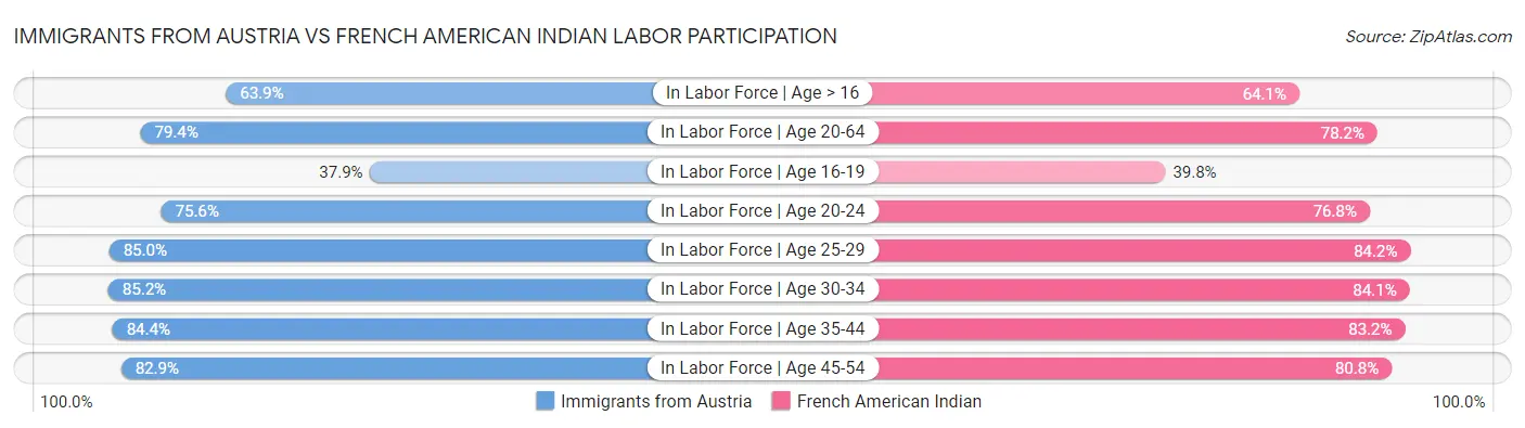 Immigrants from Austria vs French American Indian Labor Participation