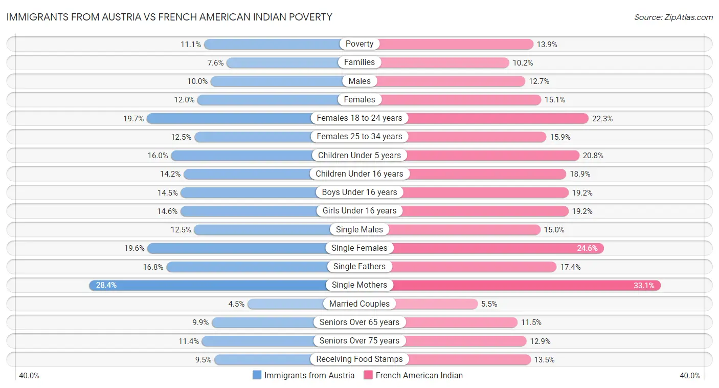 Immigrants from Austria vs French American Indian Poverty