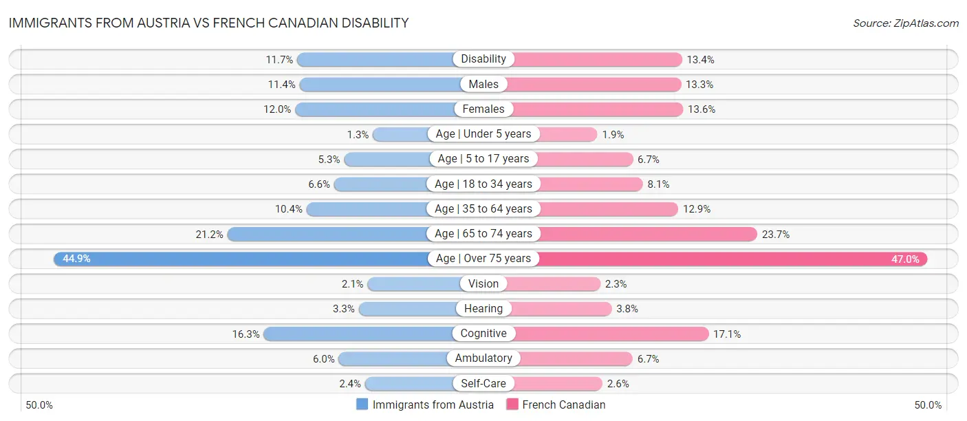 Immigrants from Austria vs French Canadian Disability