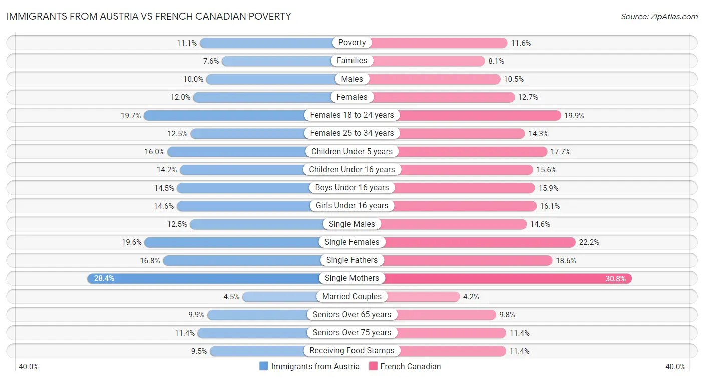 Immigrants from Austria vs French Canadian Poverty