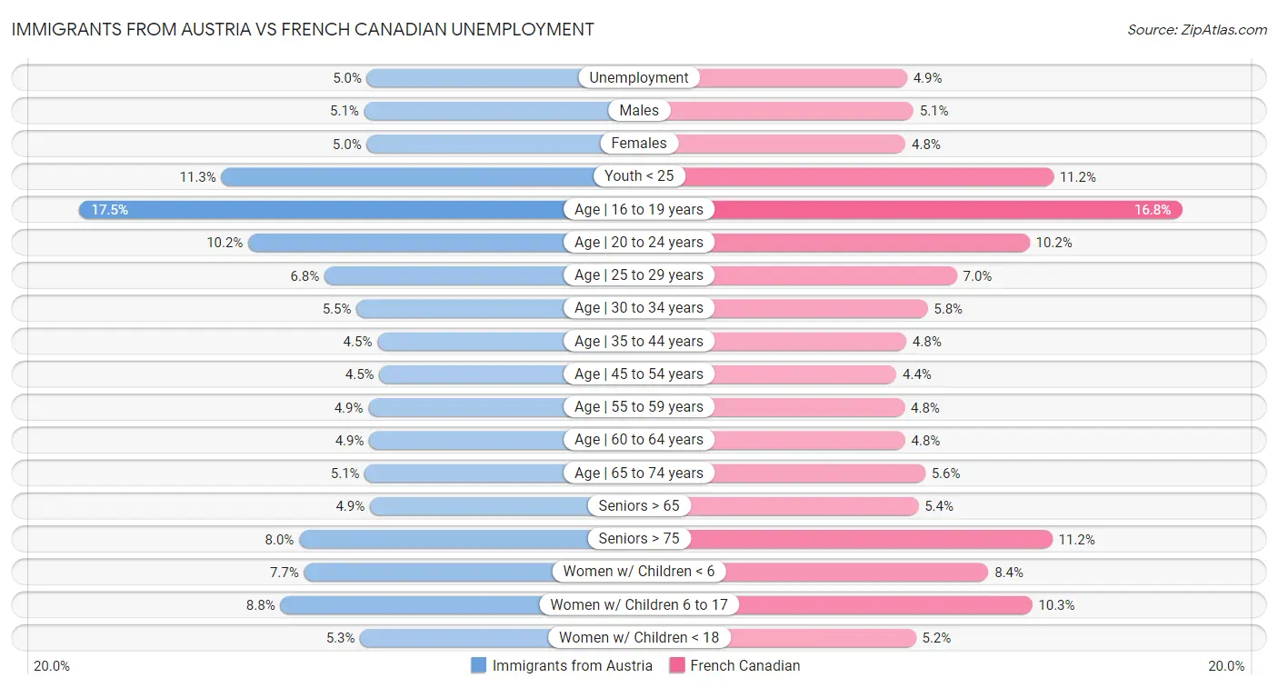 Immigrants from Austria vs French Canadian Unemployment