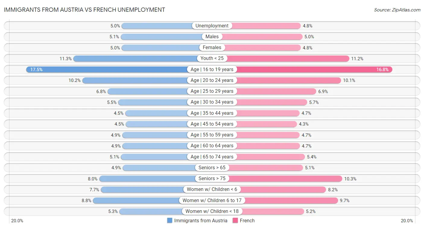 Immigrants from Austria vs French Unemployment