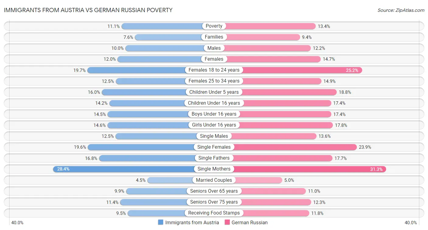 Immigrants from Austria vs German Russian Poverty