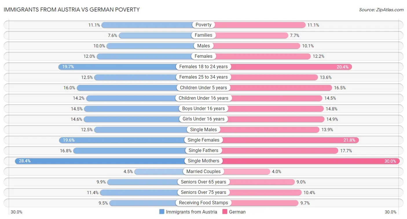 Immigrants from Austria vs German Poverty