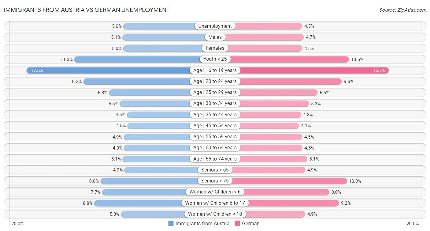 Immigrants from Austria vs German Unemployment
