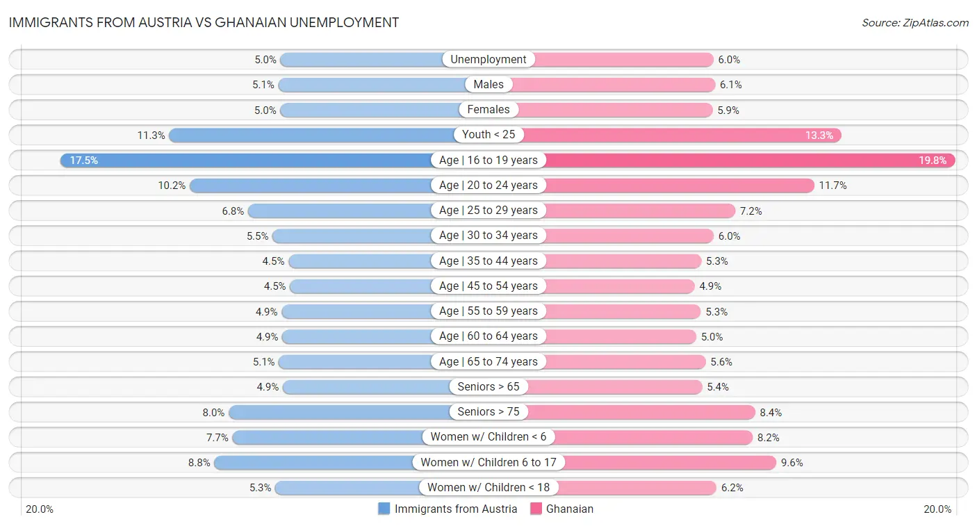 Immigrants from Austria vs Ghanaian Unemployment