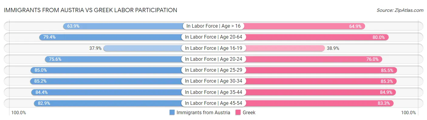 Immigrants from Austria vs Greek Labor Participation