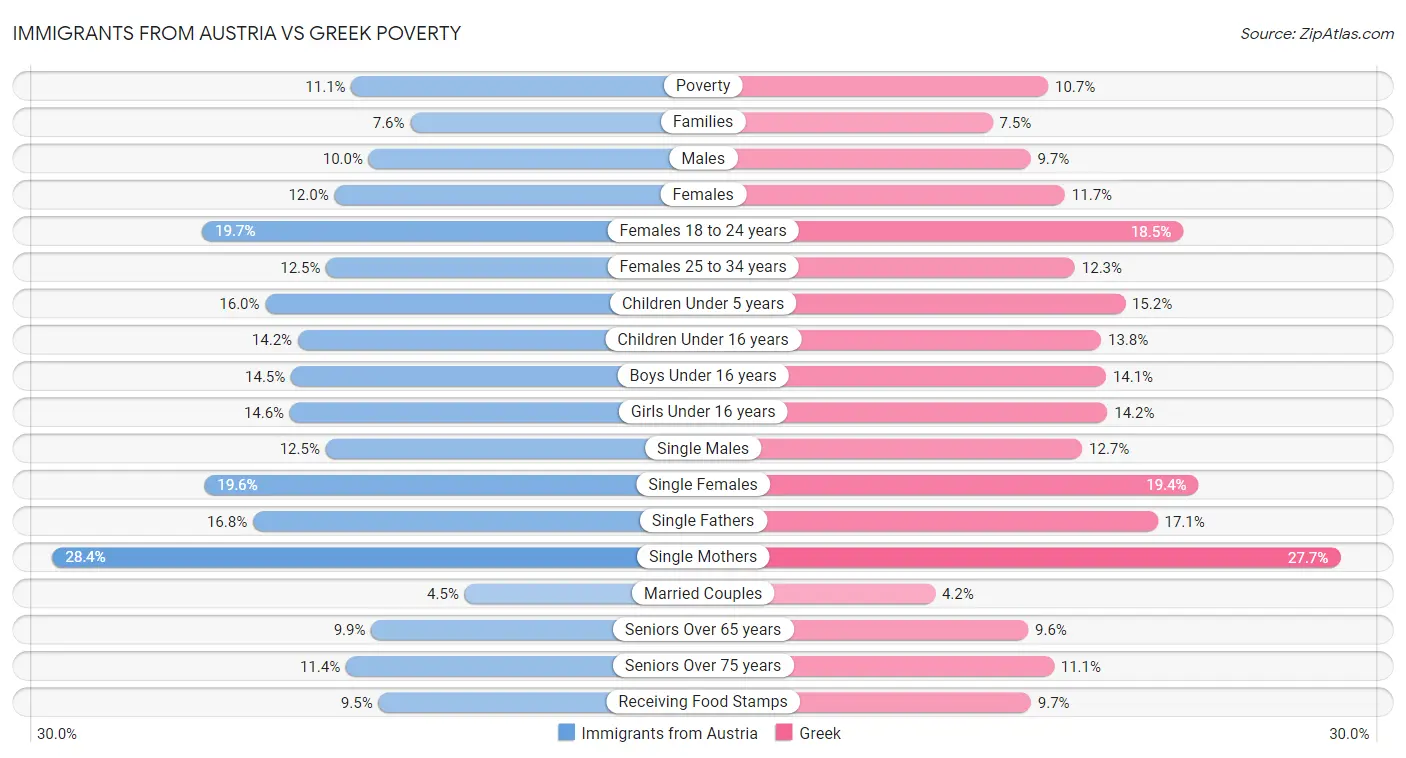 Immigrants from Austria vs Greek Poverty