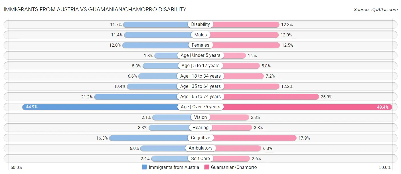 Immigrants from Austria vs Guamanian/Chamorro Disability