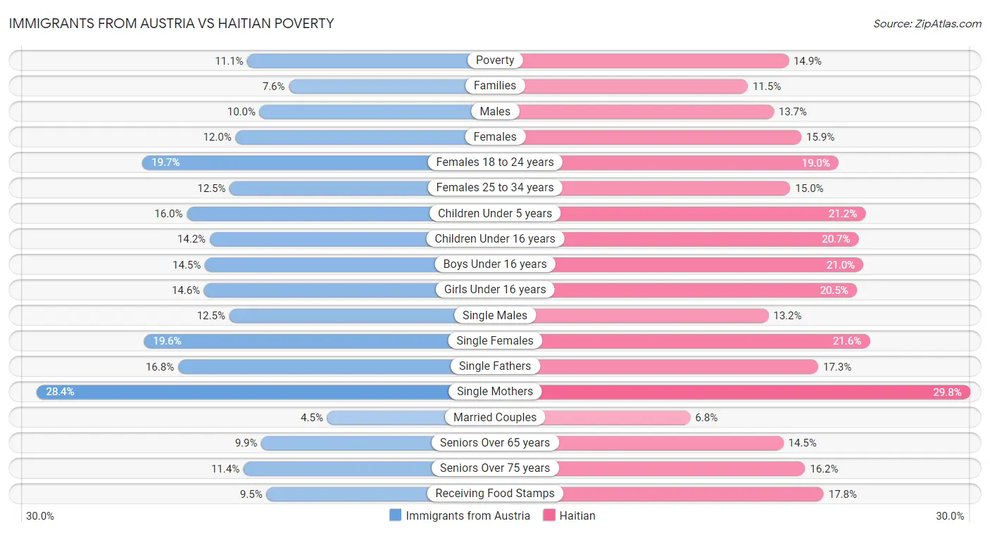 Immigrants from Austria vs Haitian Poverty