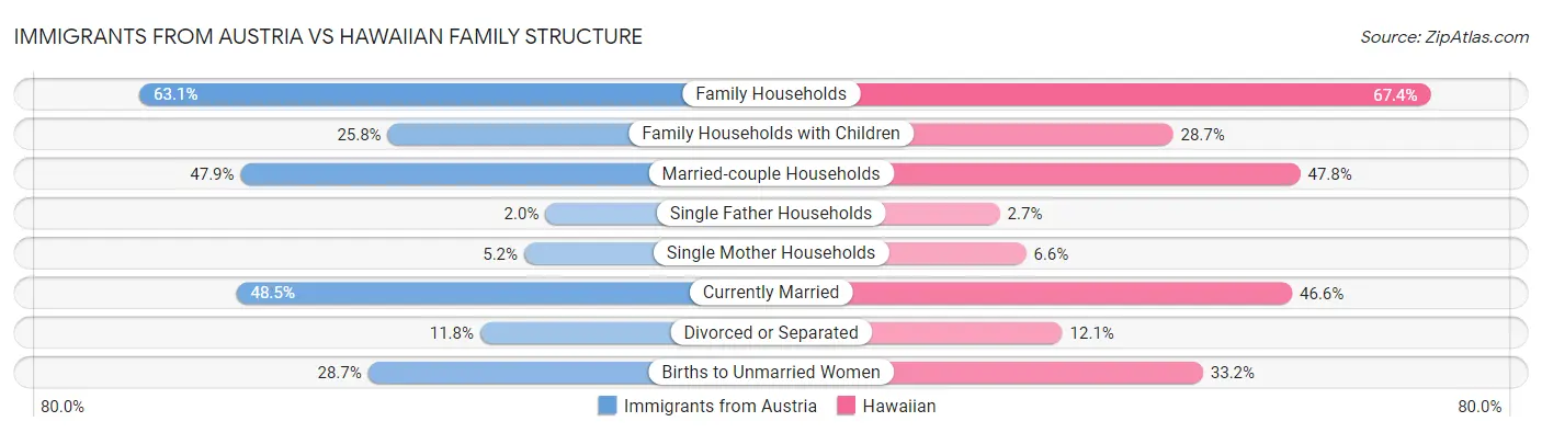 Immigrants from Austria vs Hawaiian Family Structure