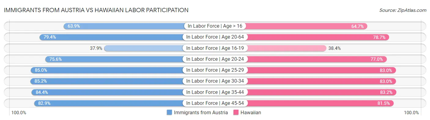 Immigrants from Austria vs Hawaiian Labor Participation