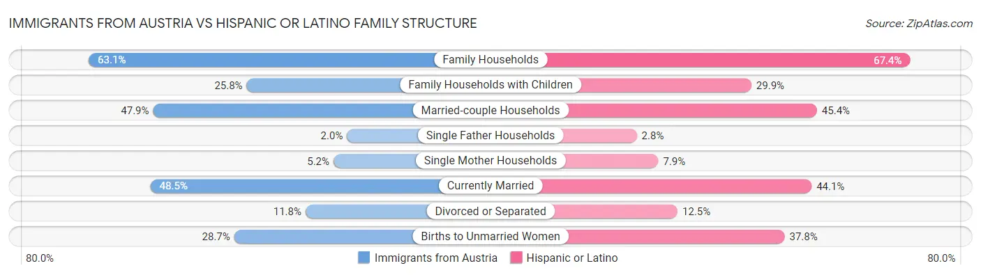 Immigrants from Austria vs Hispanic or Latino Family Structure