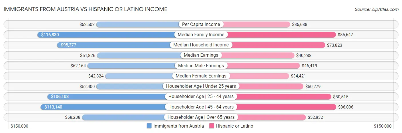 Immigrants from Austria vs Hispanic or Latino Income