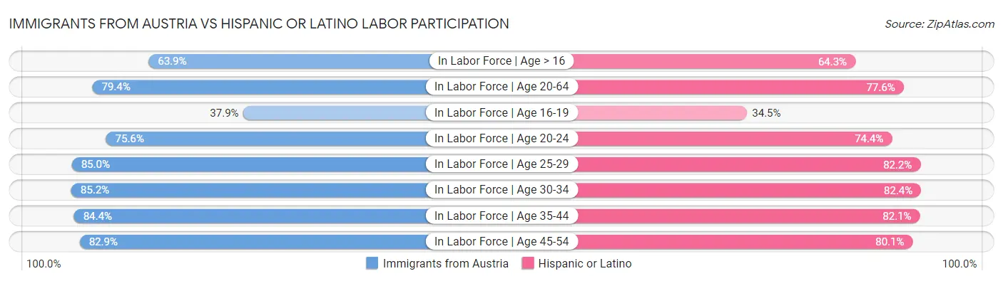 Immigrants from Austria vs Hispanic or Latino Labor Participation