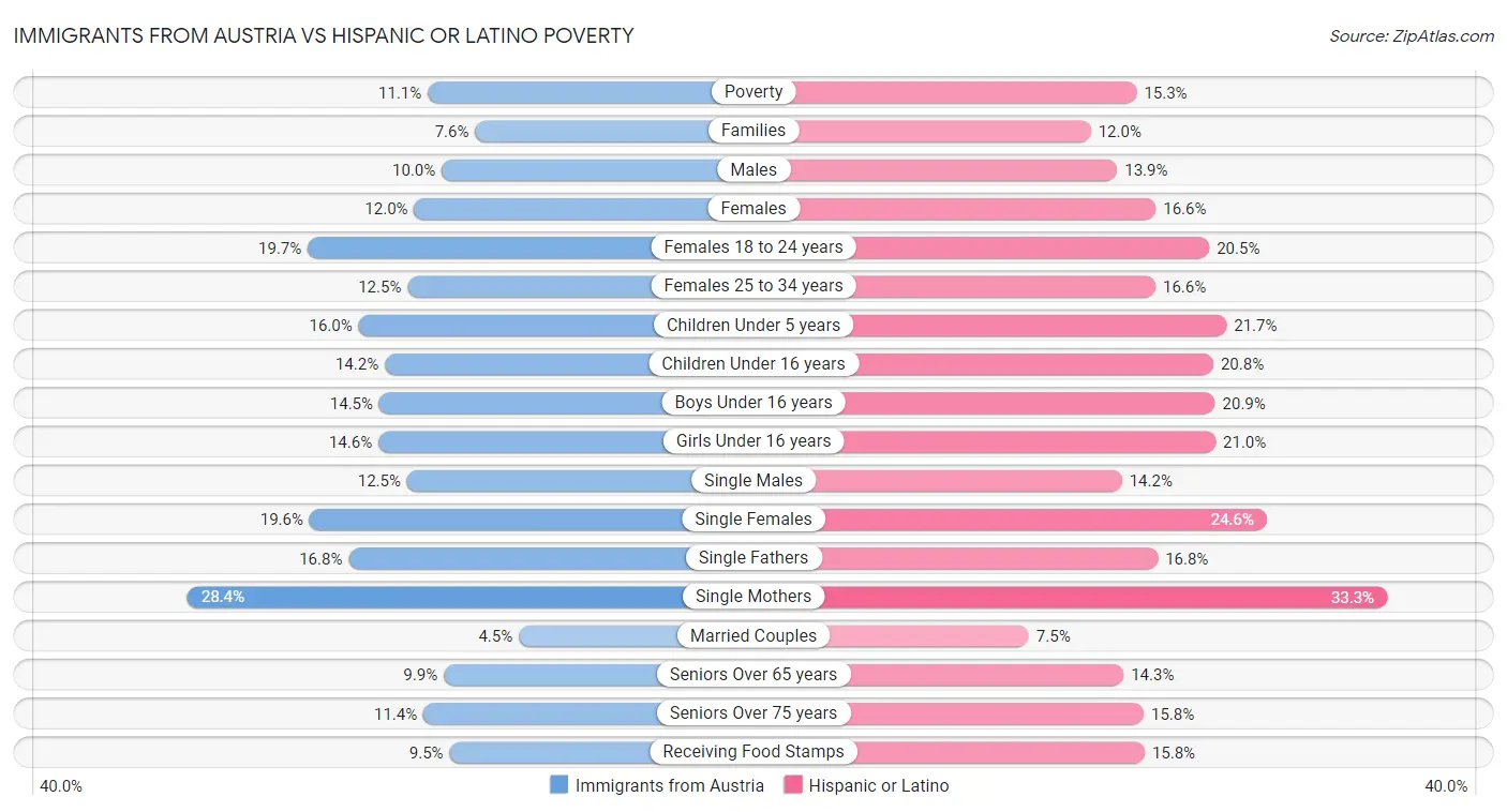 Immigrants from Austria vs Hispanic or Latino Poverty