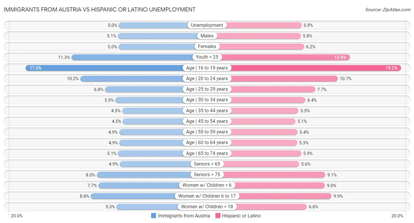 Immigrants from Austria vs Hispanic or Latino Unemployment