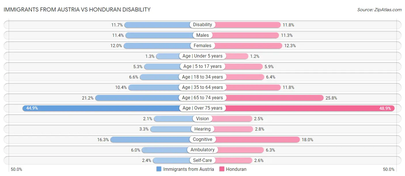 Immigrants from Austria vs Honduran Disability