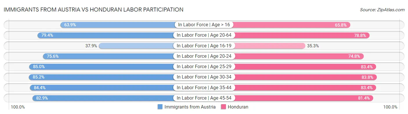 Immigrants from Austria vs Honduran Labor Participation