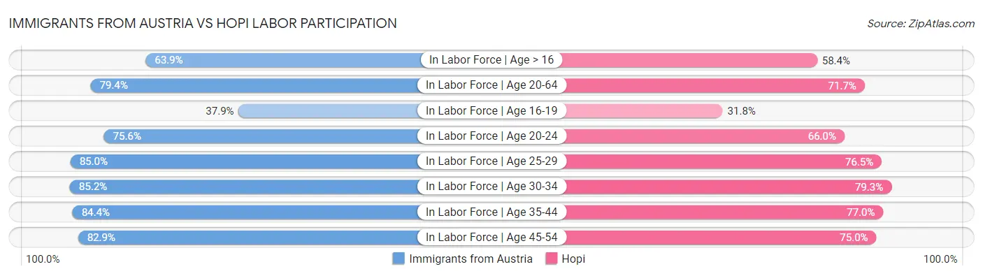 Immigrants from Austria vs Hopi Labor Participation
