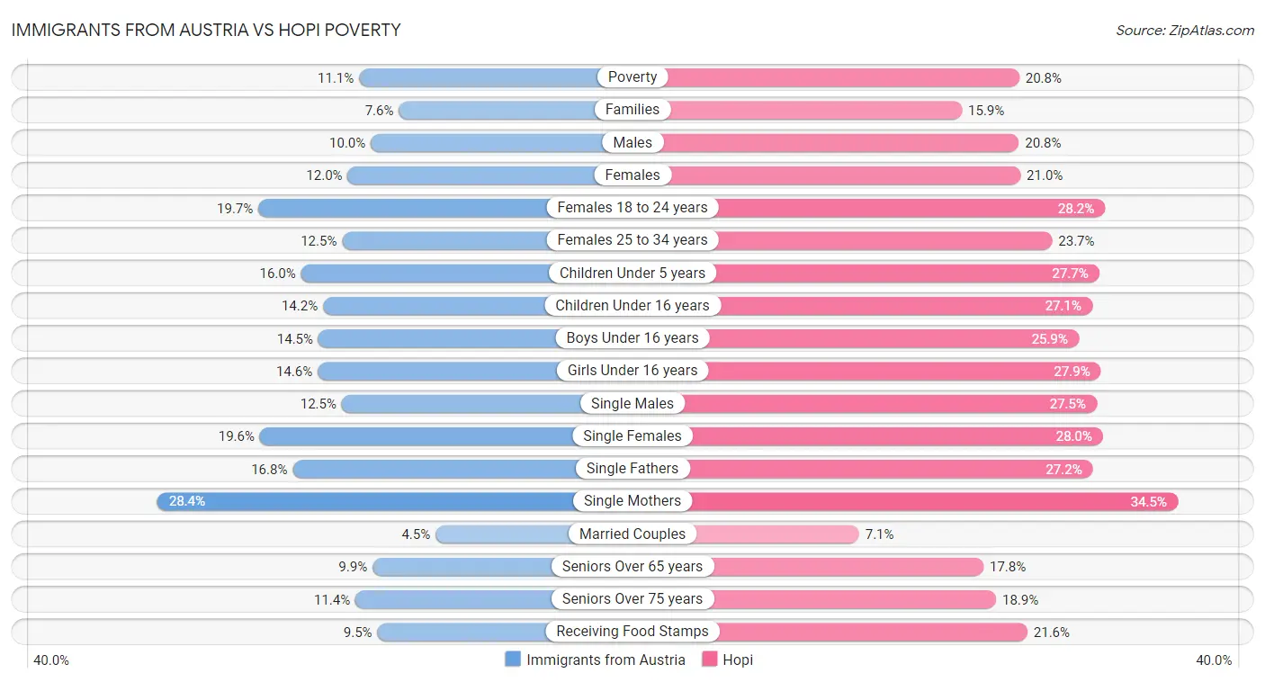 Immigrants from Austria vs Hopi Poverty