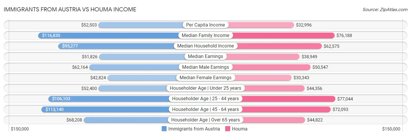 Immigrants from Austria vs Houma Income