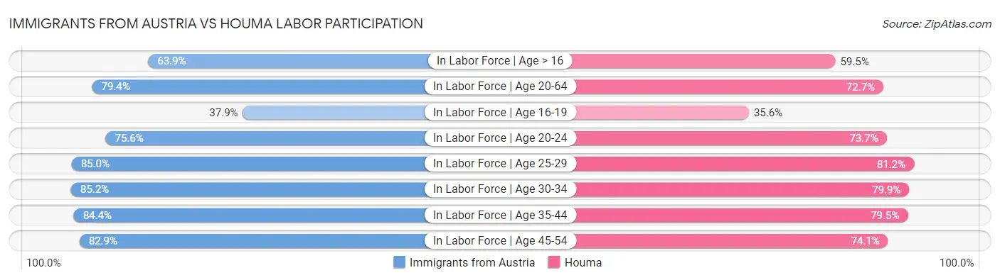 Immigrants from Austria vs Houma Labor Participation