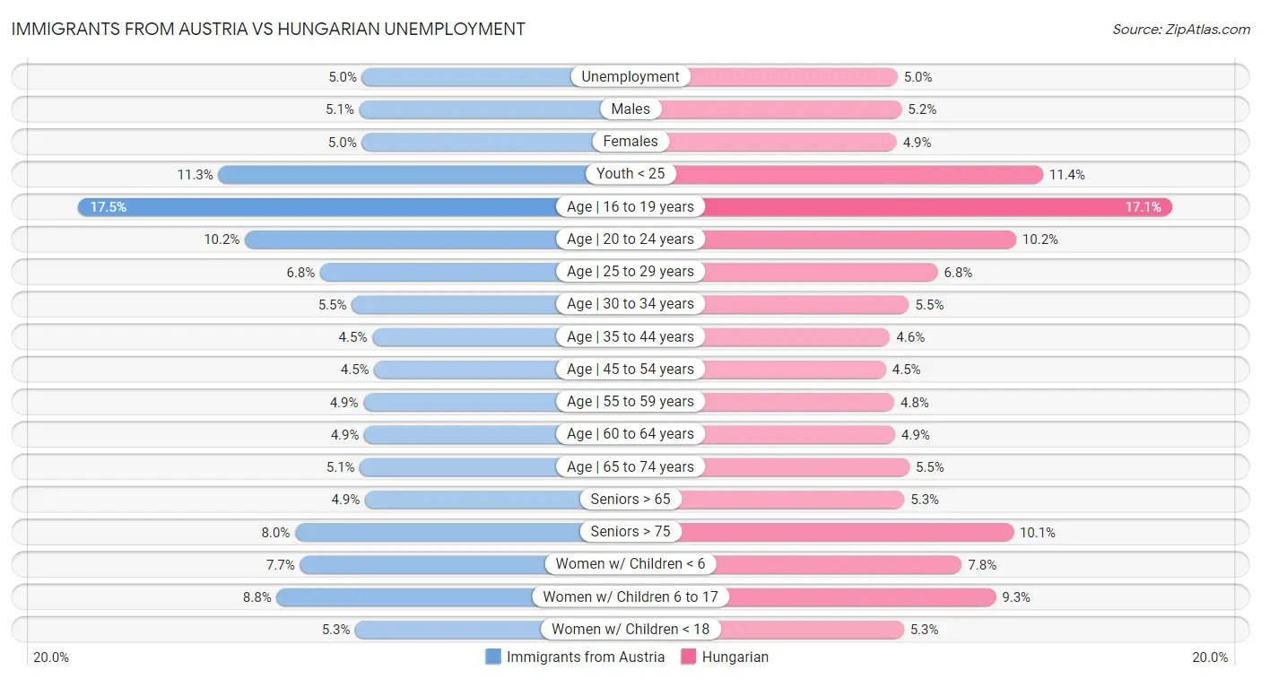Immigrants from Austria vs Hungarian Unemployment
