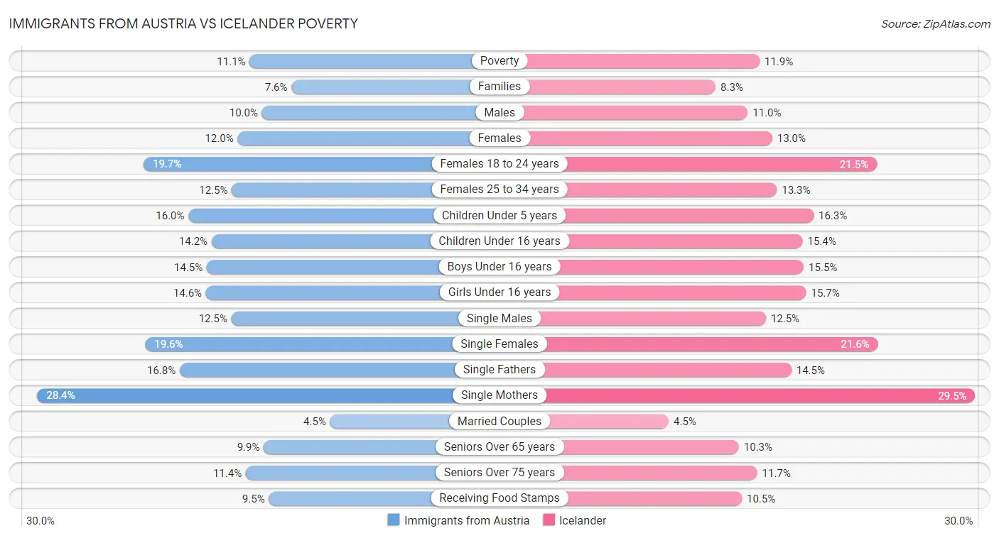 Immigrants from Austria vs Icelander Poverty
