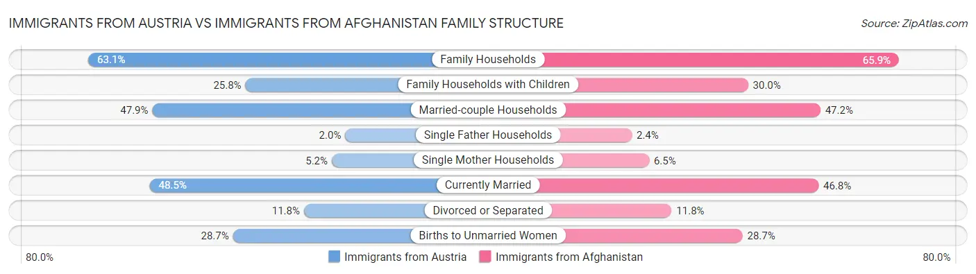 Immigrants from Austria vs Immigrants from Afghanistan Family Structure