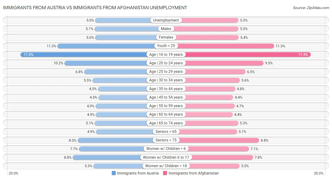 Immigrants from Austria vs Immigrants from Afghanistan Unemployment
