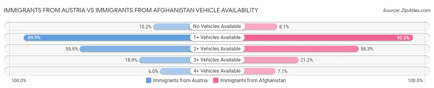 Immigrants from Austria vs Immigrants from Afghanistan Vehicle Availability