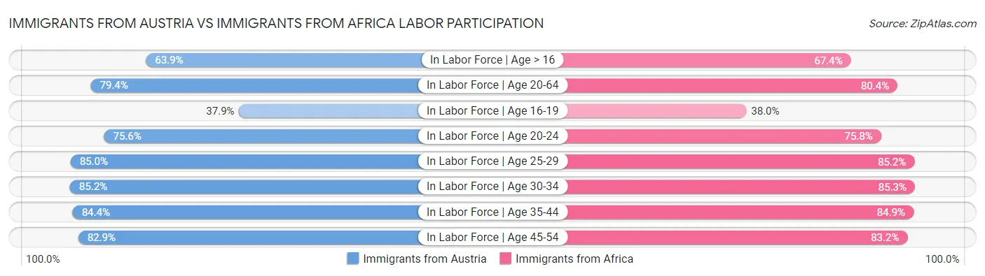 Immigrants from Austria vs Immigrants from Africa Labor Participation