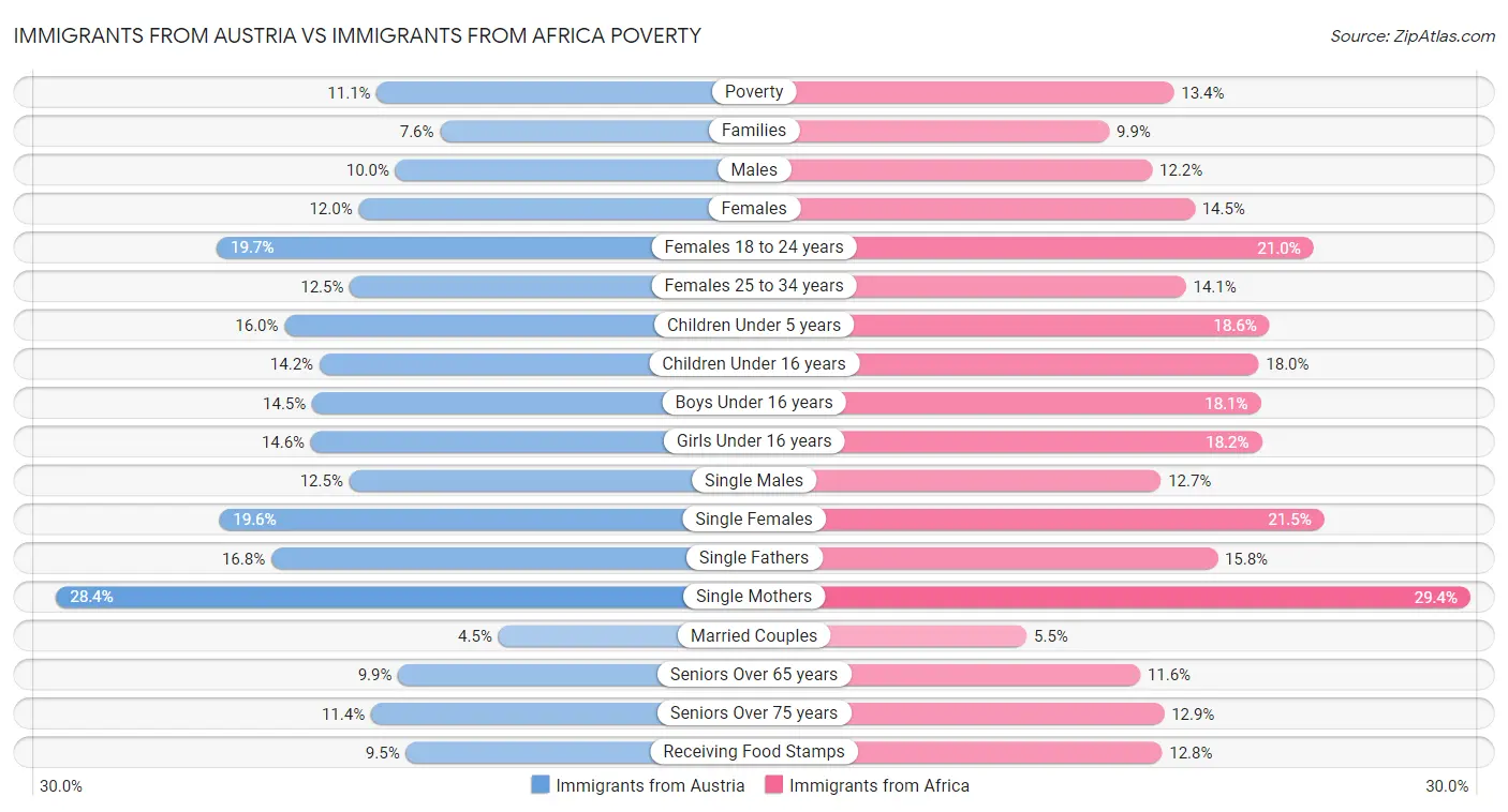 Immigrants from Austria vs Immigrants from Africa Poverty