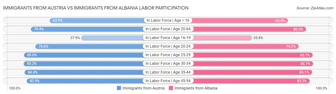 Immigrants from Austria vs Immigrants from Albania Labor Participation