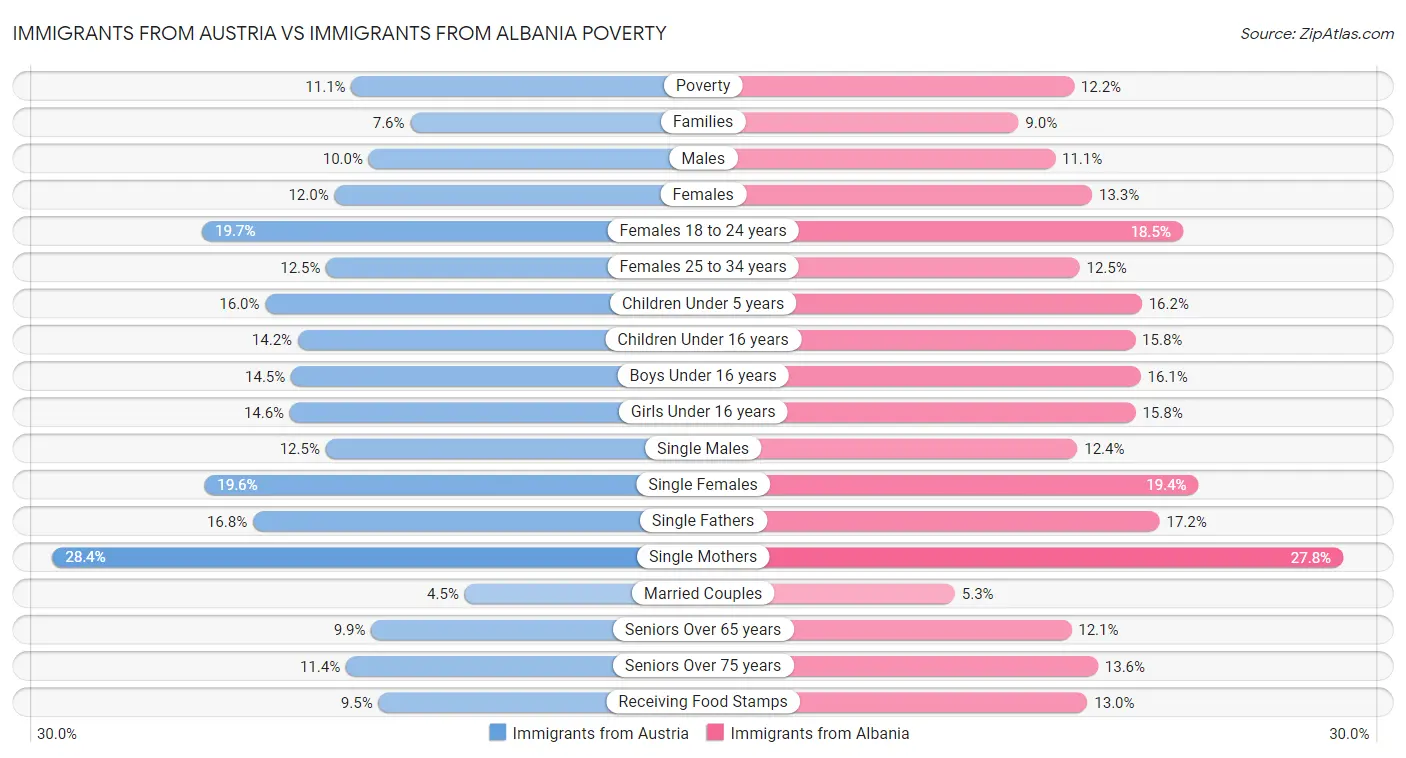 Immigrants from Austria vs Immigrants from Albania Poverty
