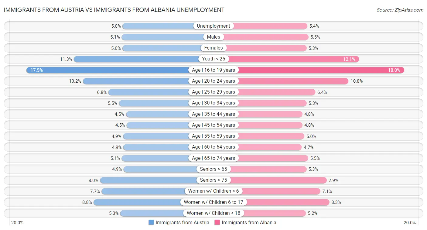 Immigrants from Austria vs Immigrants from Albania Unemployment