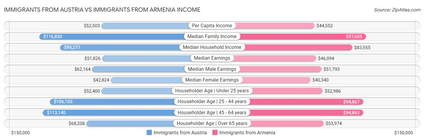 Immigrants from Austria vs Immigrants from Armenia Income