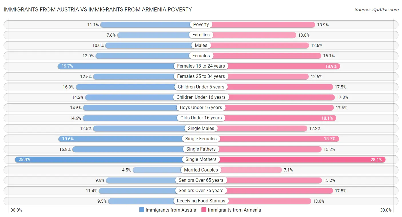 Immigrants from Austria vs Immigrants from Armenia Poverty