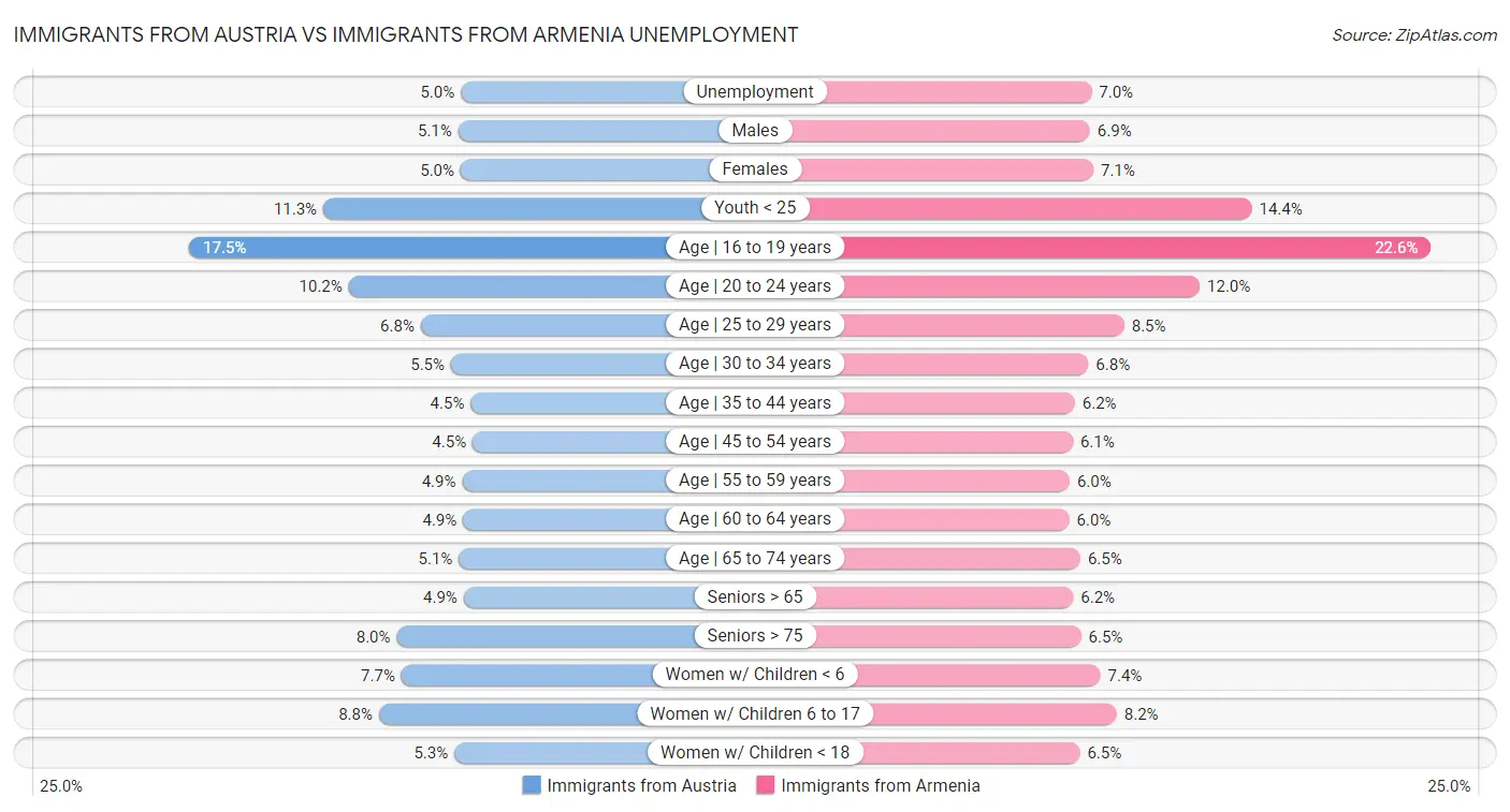 Immigrants from Austria vs Immigrants from Armenia Unemployment